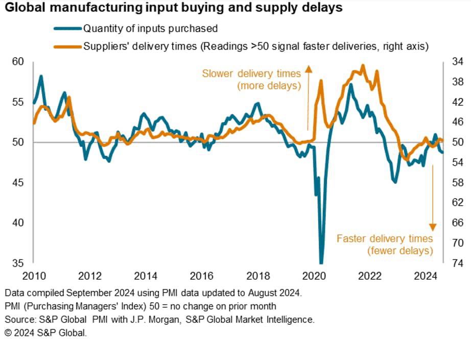 أهم 5 استنتاجات اقتصادية من مؤشر مديري المشتريات لشهر أغسطس مع استمرار تراجع التصنيع العالمي