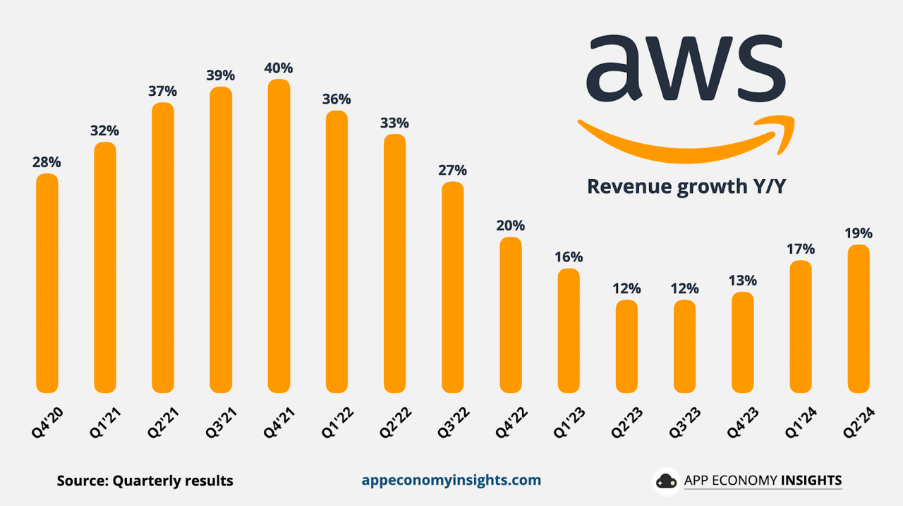 AMZN, stoc AMZN, stoc Amazon, preț acțiuni AMZN, investiție Amazon, potențial de creștere AMZN, servicii web Amazon, venituri AWS, afaceri de publicitate Amazon, analiză tehnică AMZN, câștiguri Amazon, preț țintă Amazon, sezonalitate AMZN, prognoză stoc Amazon, cloud Amazon piață, cota de piață AWS, performanța acțiunilor Amazon, predicția prețului AMZN, analiza stocului Amazon, cumpărarea acțiunilor Amazon, perspectiva acțiunilor AMZN, situația financiară Amazon