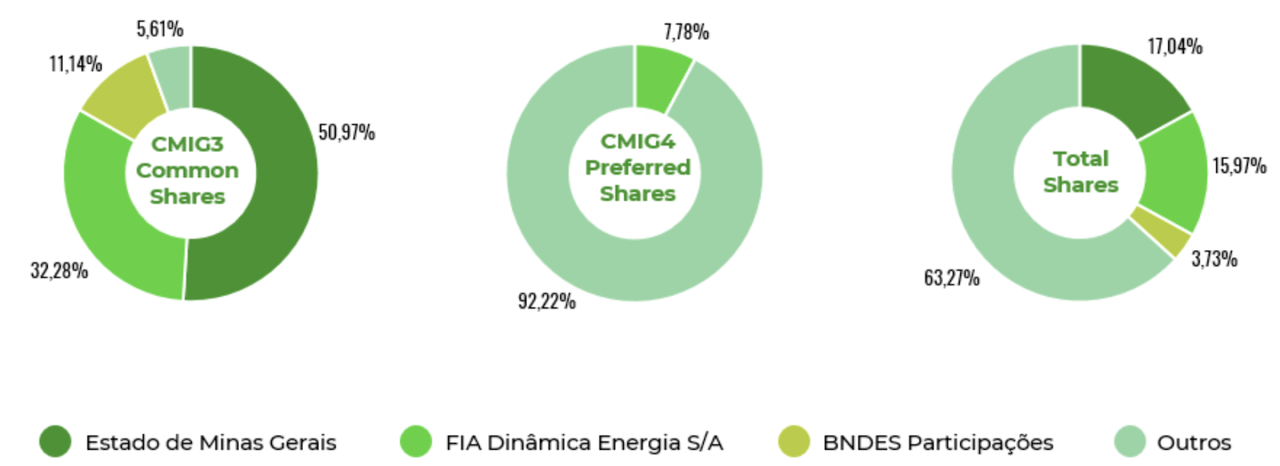 Cemig shareholder structure