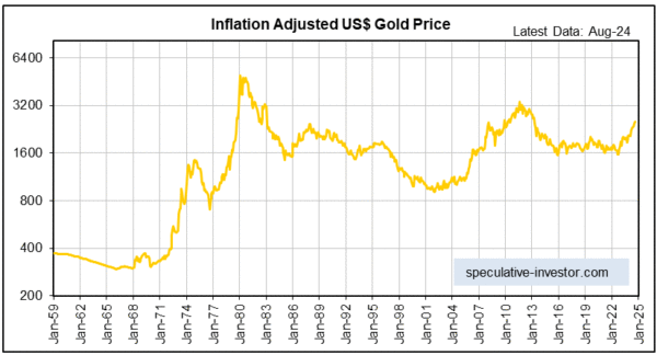 Inflation adjusted gold price