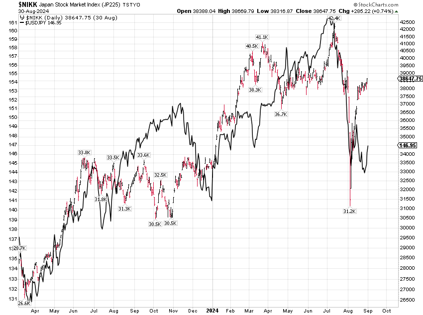 Nikkei Stock Chart