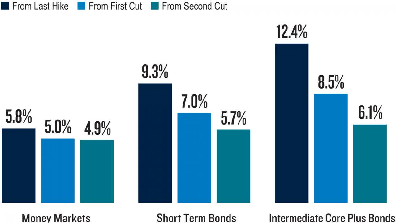 bond returns