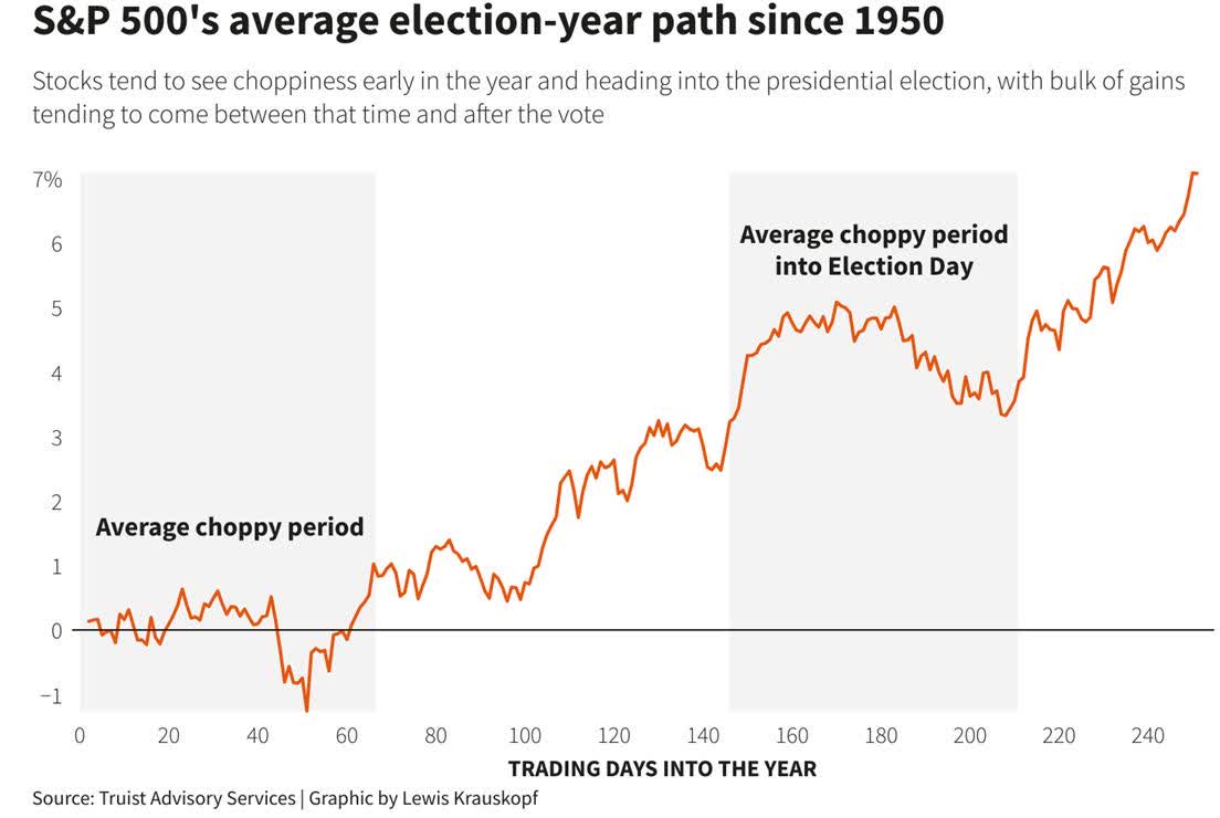 S&P 500 Trading Average