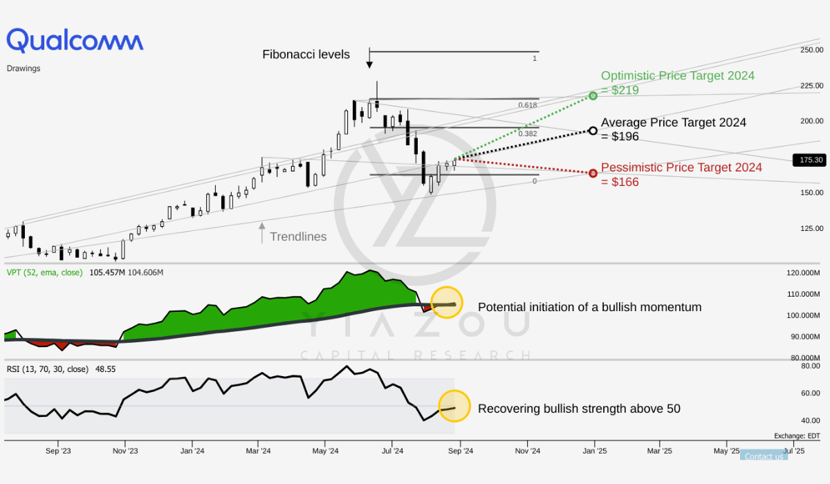 QCOM, QCOM stock, Qualcomm stock, QCOM earnings, Qualcomm Q4 guidance, Qualcomm IoT growth, Qualcomm automotive revenue, Qualcomm investment thesis, Qualcomm stock forecast, QCOM price target, Qualcomm technical analysis, Qualcomm financial performance, Qualcomm revenue growth, Qualcomm market share, Qualcomm acquisition strategy, Qualcomm 2024 outlook, Qualcomm stock analysis, Qualcomm stock price, QCOM stock update, Qualcomm diversification strategy, Qualcomm earnings report, Qualcomm growth sectors