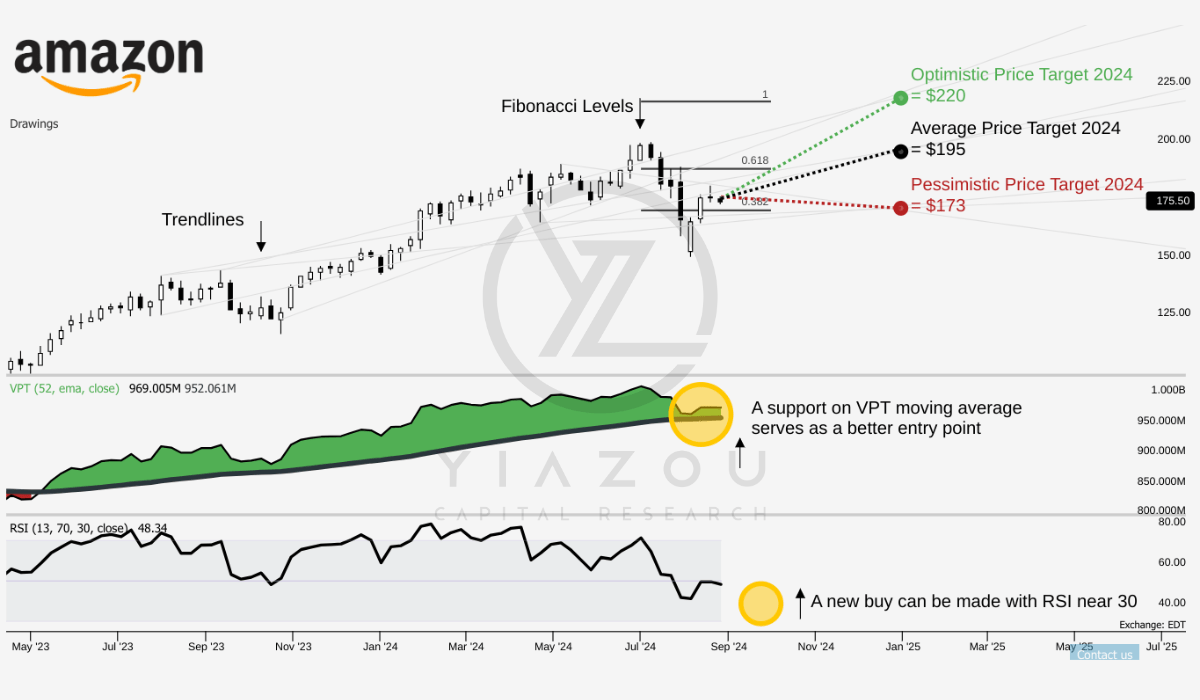 AMZN, AMZN stock, Amazon stock, AMZN stock price, Amazon investment, AMZN growth potential, Amazon Web Services, AWS revenue, Amazon advertising business, AMZN technical analysis, Amazon earnings, Amazon price target, AMZN seasonality, Amazon stock forecast, Amazon cloud market, AWS market share, Amazon stock performance, AMZN price prediction, Amazon stock analysis, buy Amazon stock, AMZN stock outlook, Amazon financials