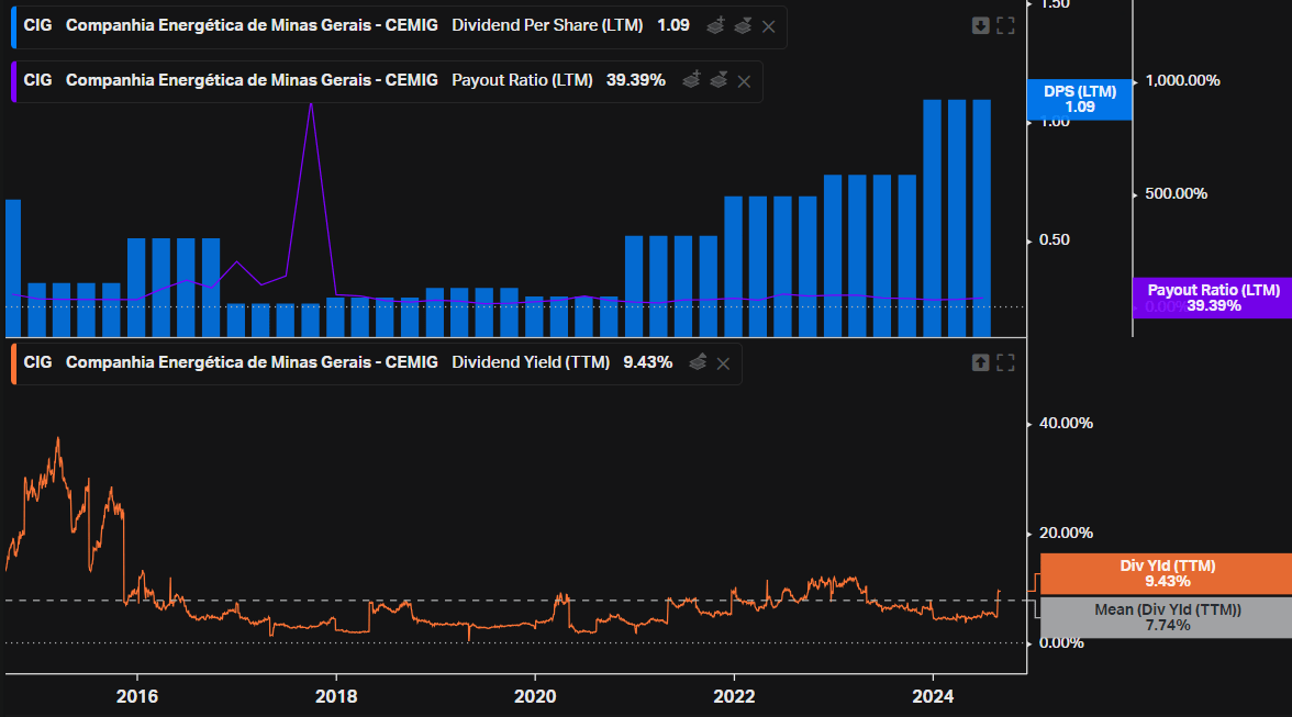 Cemig Dividends and Payout