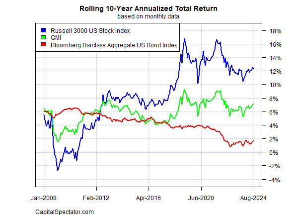 Rolling 10-year annualized total return