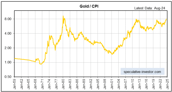 Gold/CPI chart