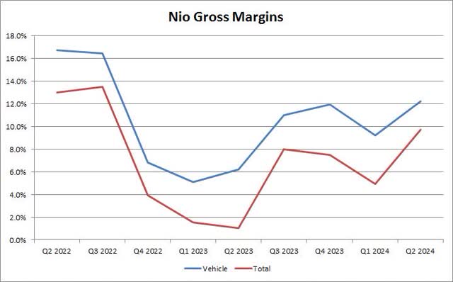 Gross Margins