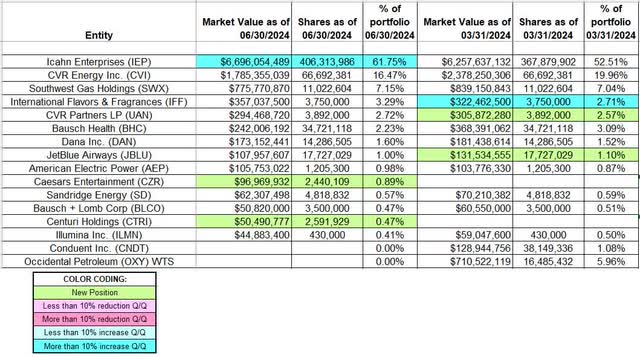 Carl Icahn's Portfolio - Q2 2024 13F Report Q/Q Comparison