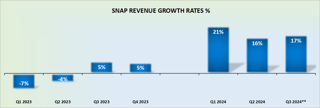 SNAP revenue growth rates