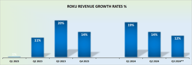 ROKU revenue growth rates