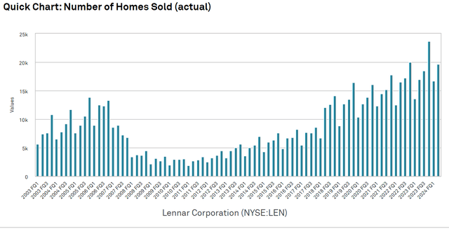 A graph of a number of homes sold Description automatically generated