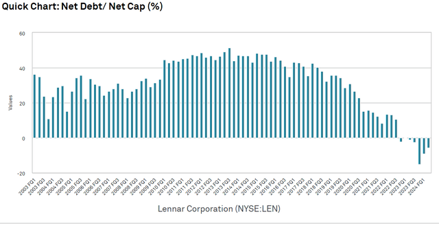 A graph of a net cap Description automatically generated