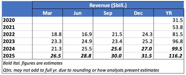 q revenues