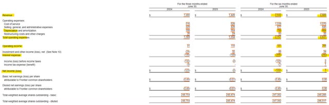 Frontier Communications Income Statement