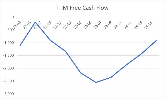 Frontier Communications Free Cash Flow TTM