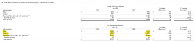 Frontier Communications Copper and Fiber Revenue