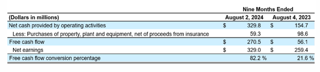 Free Toro Cash Flow Conversion