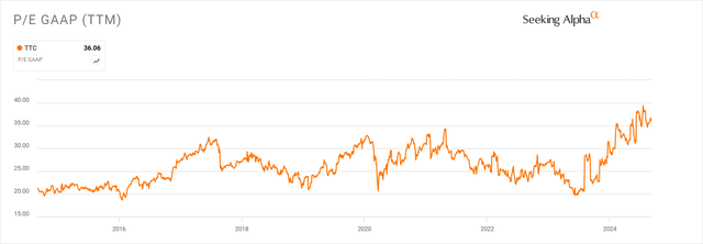 Toro Historical P/E