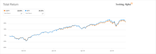 GSPY vs. SPY, 12-month return