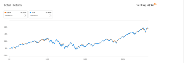 GSPY vs. SPY, since 1/1/2021