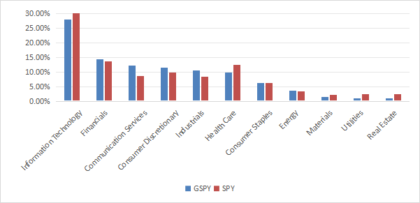 GSPY sector breakdown