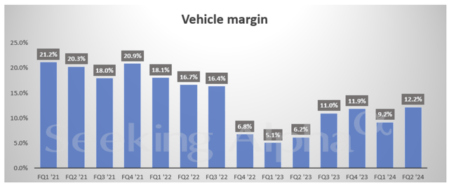 NIO's vehicle margin