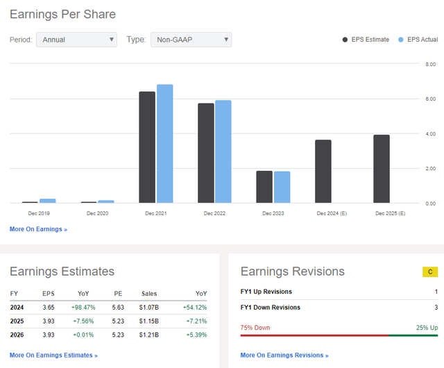 SBLK: EPS Seen Near $4 Over Next Two Years, Rising Revenue