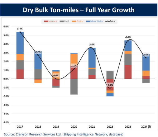 Dry bulk tuna-miles are expected to increase in 2024