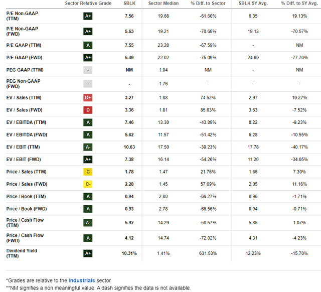 SBLK: Favorable valuation metrics, cheap earnings