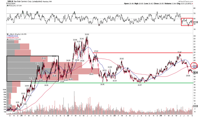 SBLK: Emerging trading range, support near $17