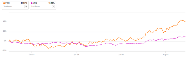 PDM vs VNQ in 2024