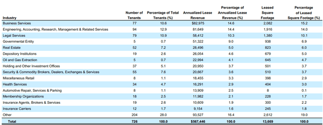 Tenant breakdown by industry