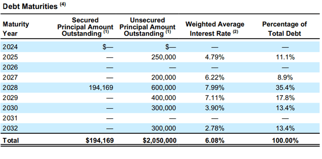 Debt maturity profile