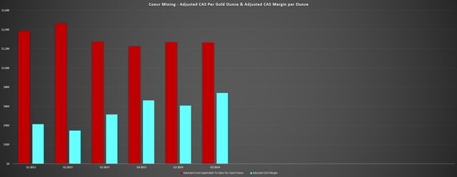 Coeur Mining - Adjusted CAS Per Gold Ounce & Adjusted CAS Margin Per Gold Ounce