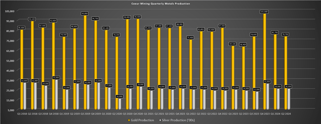 Coeur Mining Quarterly Gold & Silver Production