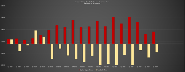 Coeur Mining Quarterly Capex & Free Cash Flow