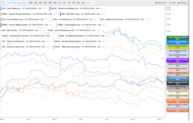 CDE Valuation vs. Peers