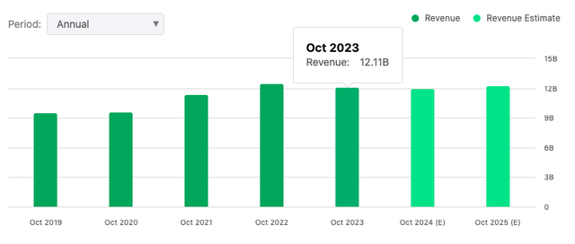 HRL's annual revenues.