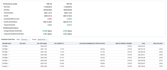 HRL dividends history