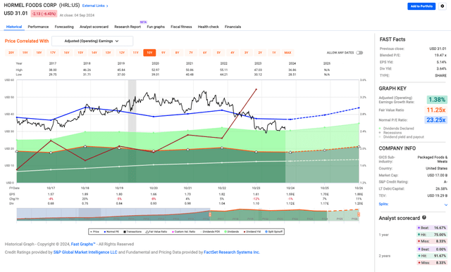 HRL's Valuation metrics chart