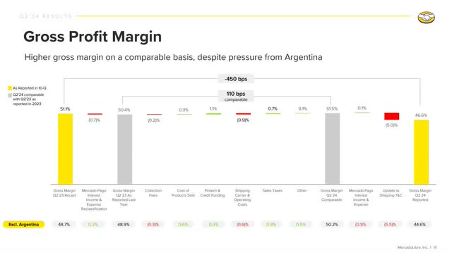 The image shows the breakdown of Mercado Libre's second quarter 2024 gross margin