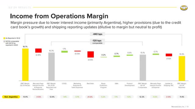 The image shows Mercado Libre's operating