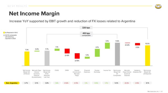 The image shows Mercado Libre's profit margin