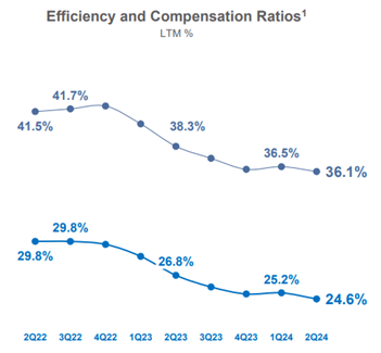 XP expenses as a percentage of revenue