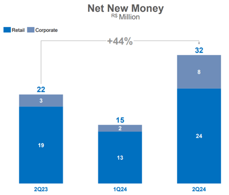 XP net new money inflow