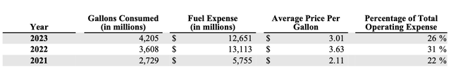 Fuel expenses