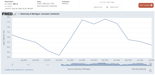 Consumer Sentiment