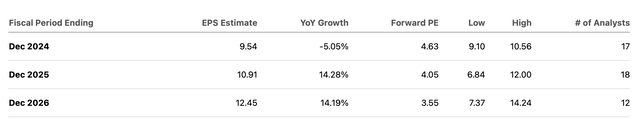 EPS estimates